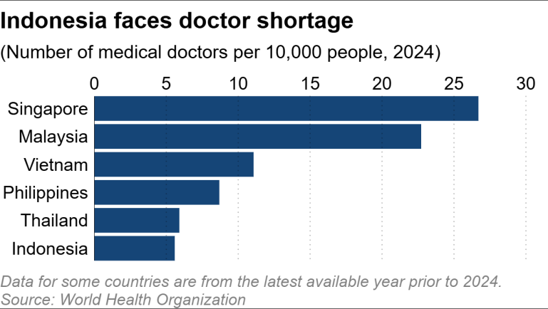 https___cms-image-bucket-productionv3-ap-northeast-1-a7d2.s3.ap-northeast-1.amazonaws.com_images__aliases_articleimage_7_6_1_5_12185167-5-eng-gb_1848b67bca55-indonesia-faces-doctor-shortage-3-.png