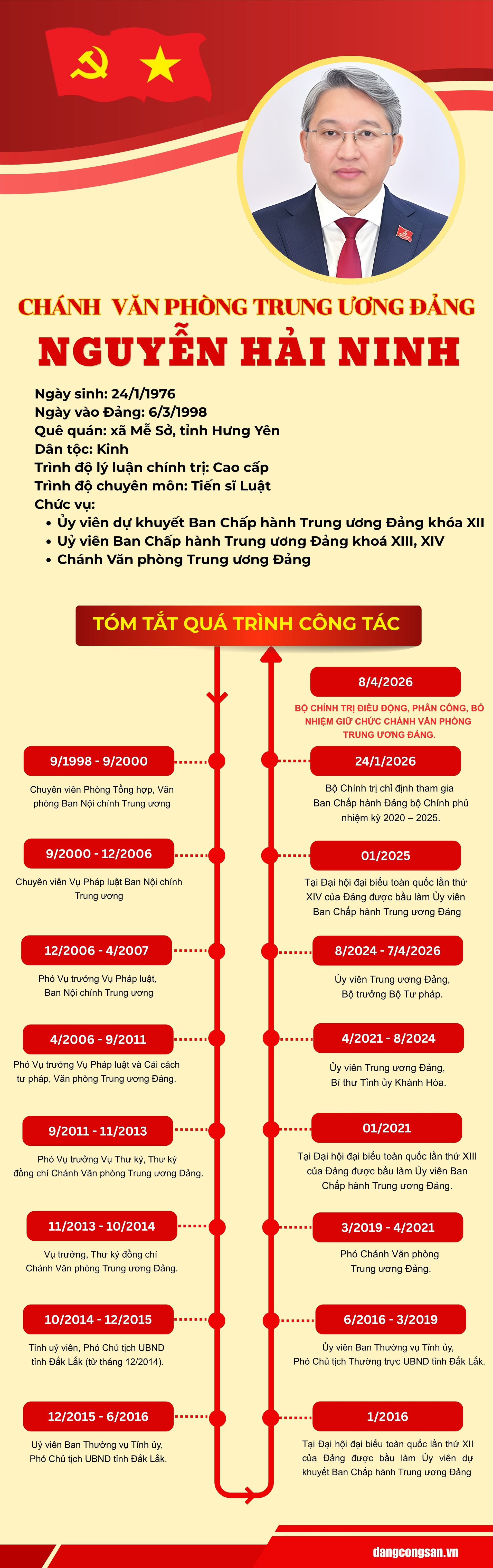 TIểu sử CVP Nguyen Hai Ninh