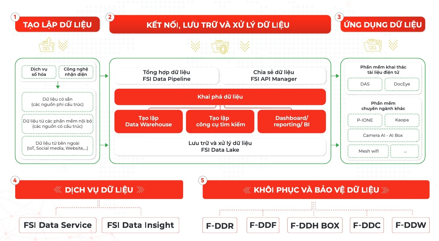 Ảnh 3 - Hệ sinh thái giải pháp FSI