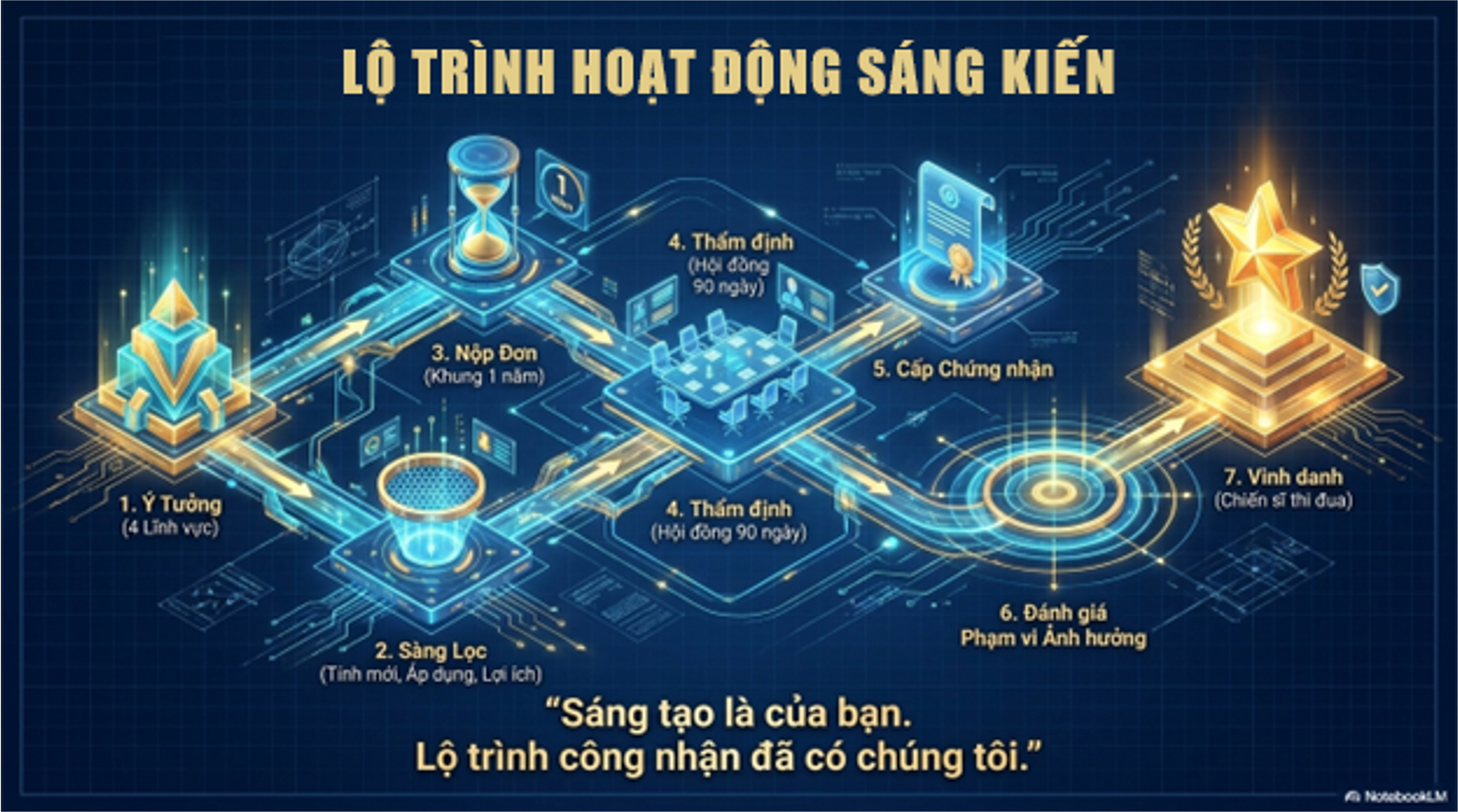 Lo trinh hoat dong sang kien