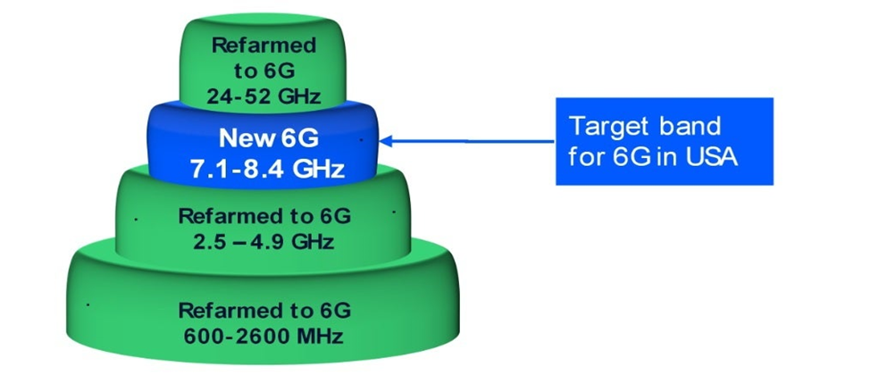 Bang tan 7GHz