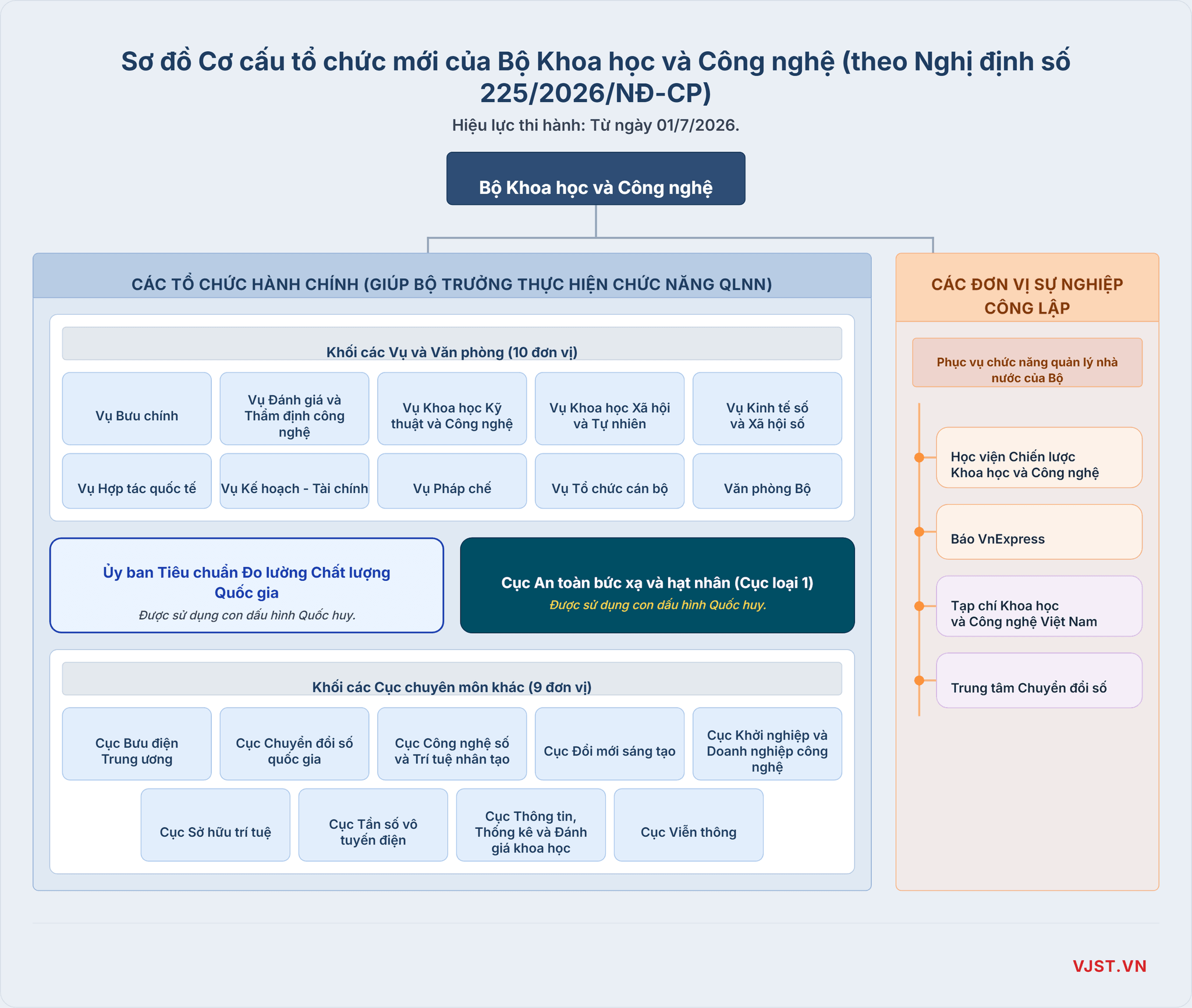 Co_cau_Bo_KHCN_Moi_Chinh_Sua (1)