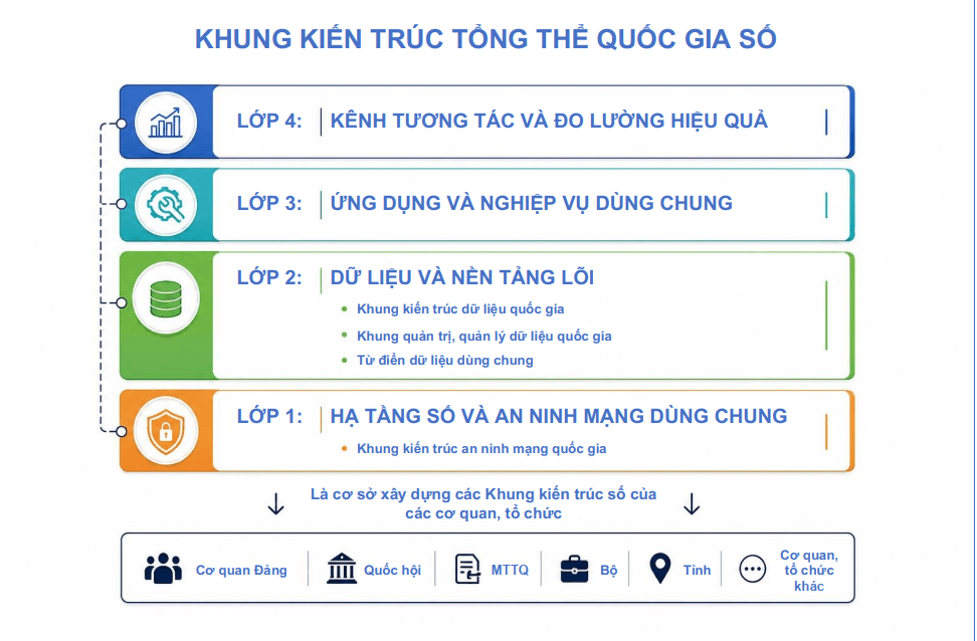 Khung kien truc tong the quoc gia so