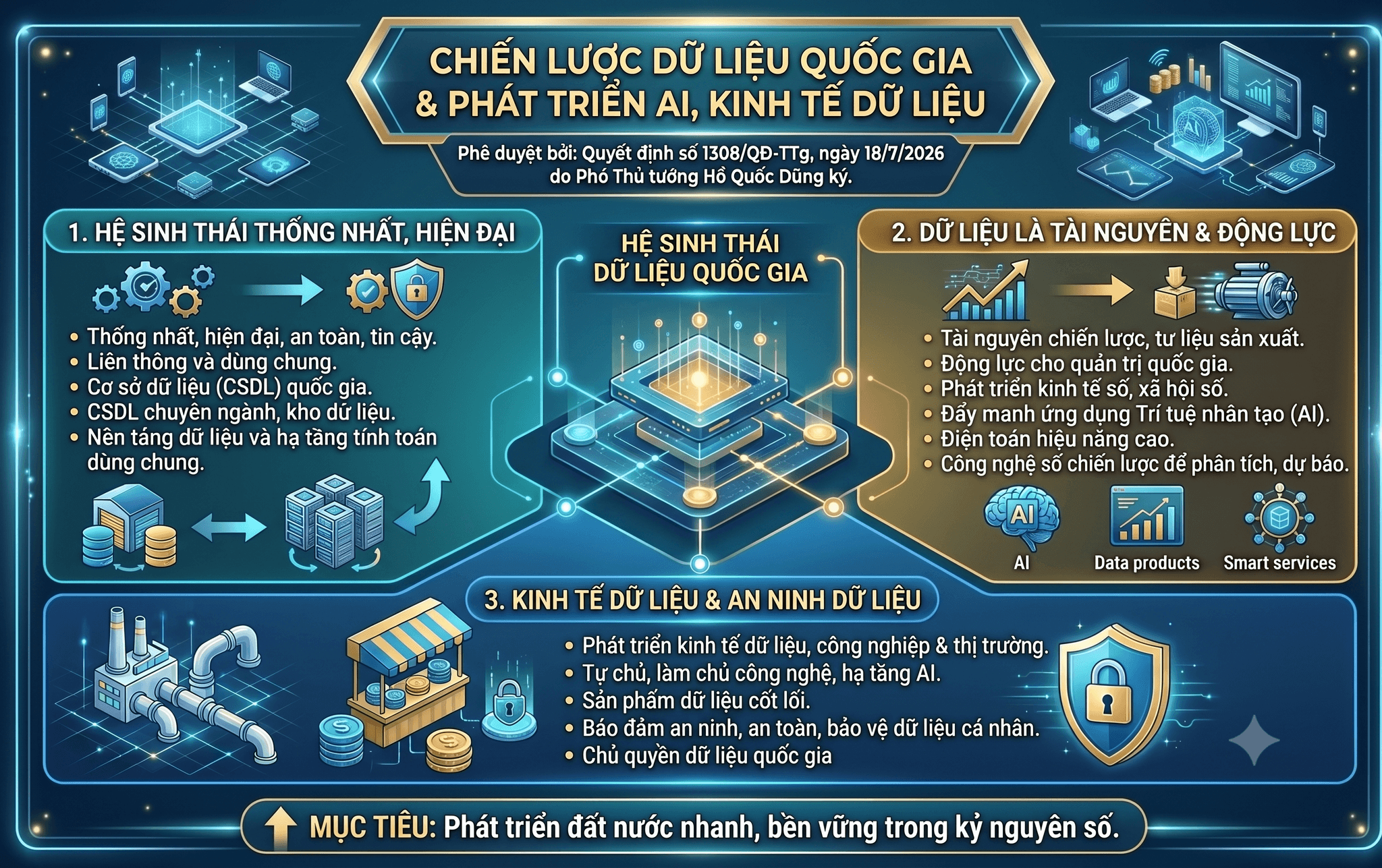 Chien luoc du lieu quoc gia