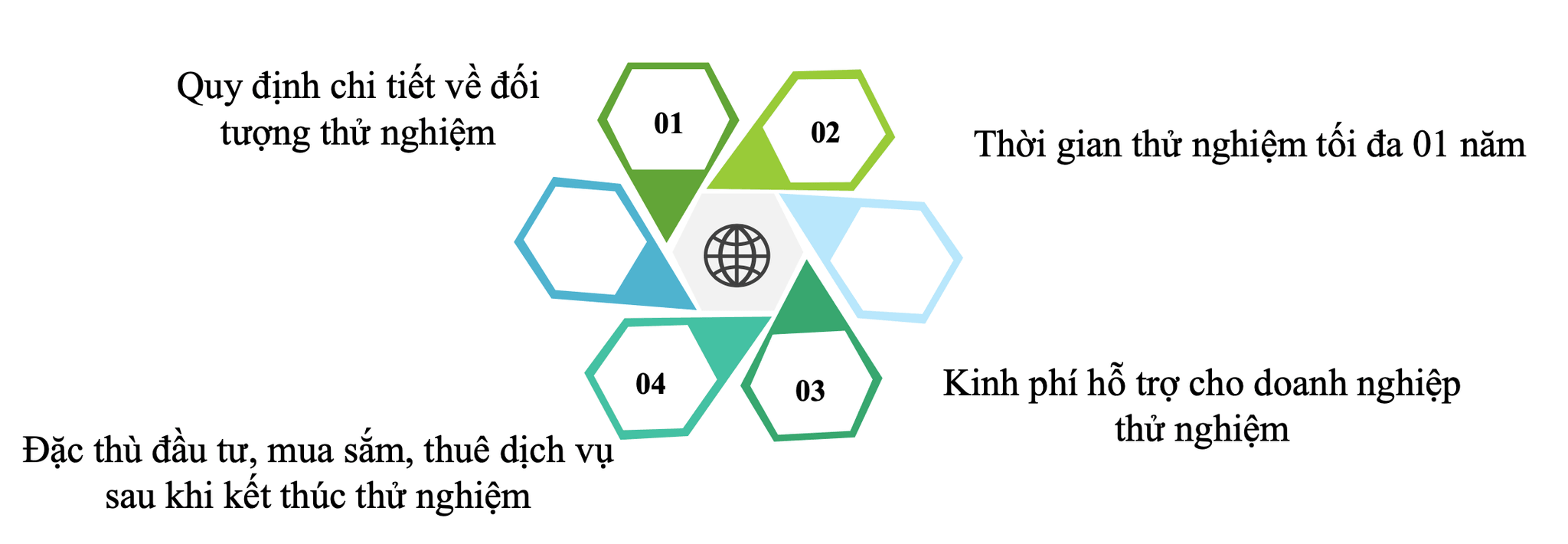 Quy dinh doi voi hoat dong thu nghiem