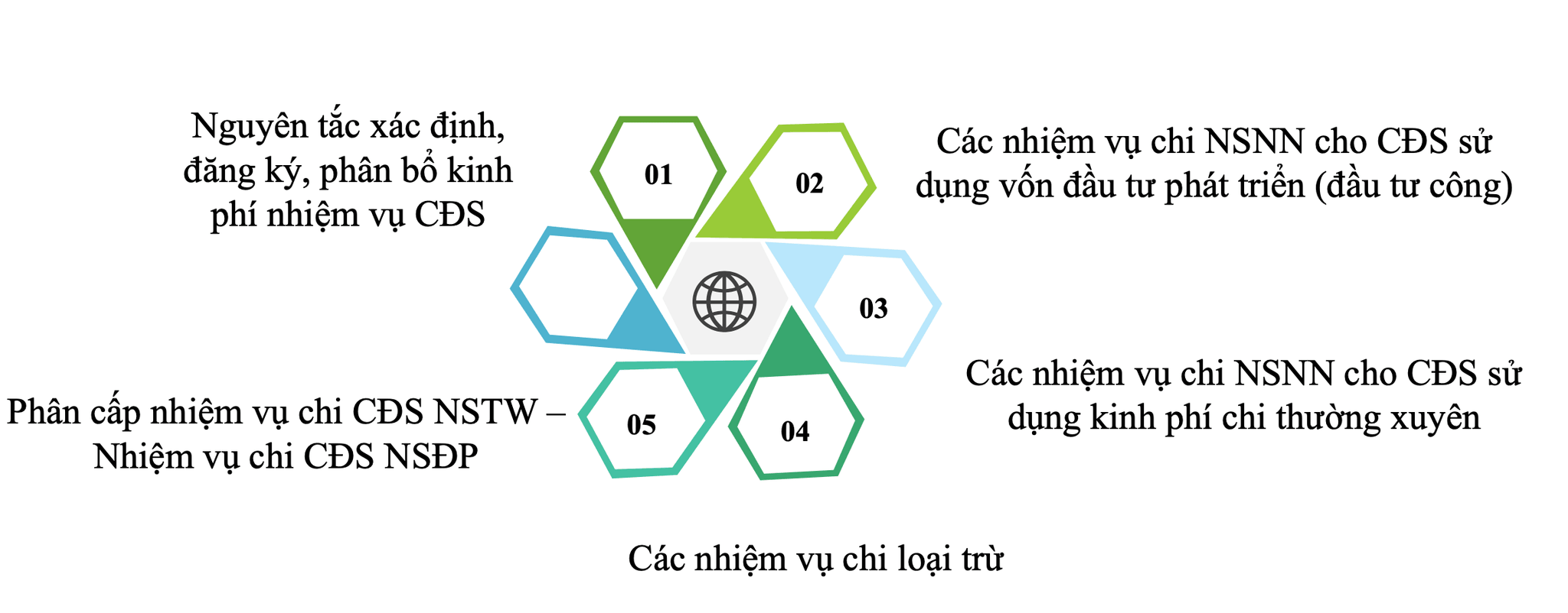 Quy dinh nhiem vu chi cho CĐS
