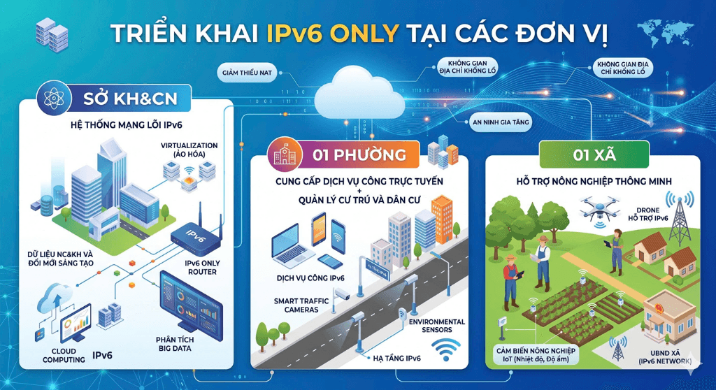 Chuyen doi IPv6 Dong Thap