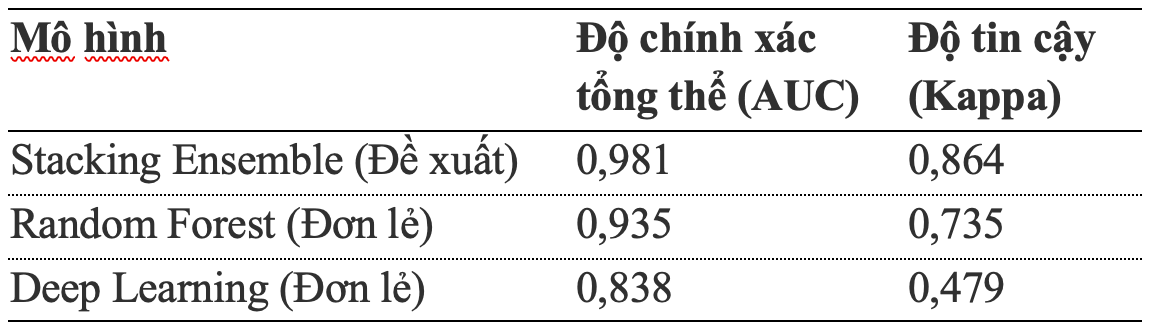 Ghi chú: Chỉ số AUC đo lường năng lực phân biệt giữa vùng có nguy cơ trượt lở và vùng an toàn. Giá trị AUC càng gần 1,0 thể hiện mô hình dự báo càng hoàn hảo; Chỉ số Kappa thể hiện mức độ tin cậy và sự thống nhất giữa kết quả dự báo của máy tính so với thực tế hiện trường. (Nguồn: Trích xuất từ dữ liệu nghiên cứu).