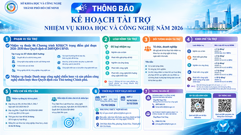 Kế hoạch chia nhiệm vụ được tài trợ thành 5 loại hình. Trong đó, nghiên cứu cơ bản được hỗ trợ tối đa 2 tỷ đồng và ngân sách nhà nước bảo đảm toàn bộ kinh phí; phát triển giải pháp xã hội tối đa 3 tỷ đồng, không quá 80% tổng dự toán; nghiên cứu ứng dụng tối đa 5 tỷ đồng, không quá 80% tổng dự toán.