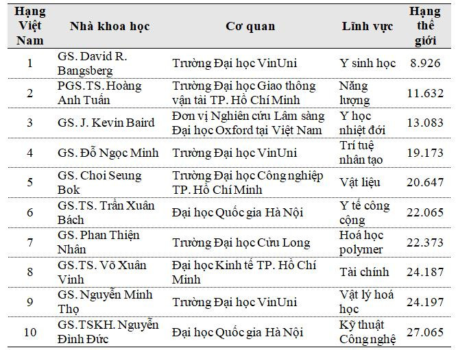 VVH-Xếp hạng Nhà khoa học VN năm 20261