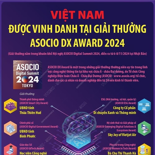 Việt Nam được vinh danh tại Giải thưởng ASOCIO DX Award 2024