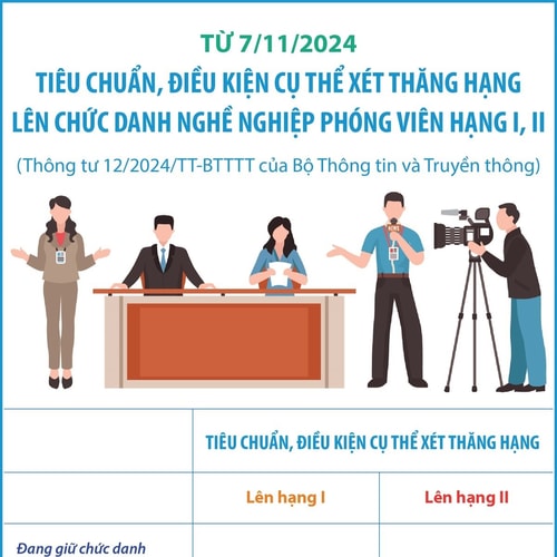 Tiêu chuẩn, điều kiện xét thăng hạng lên phóng viên hạng I, II từ 7/11/2024