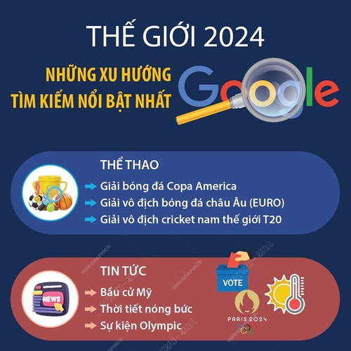 Những xu hướng tìm kiếm nổi bật nhất trên Google năm 2024