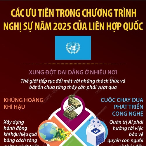 Các ưu tiên trong chương trình nghị sự năm 2025 của Liên hợp quốc