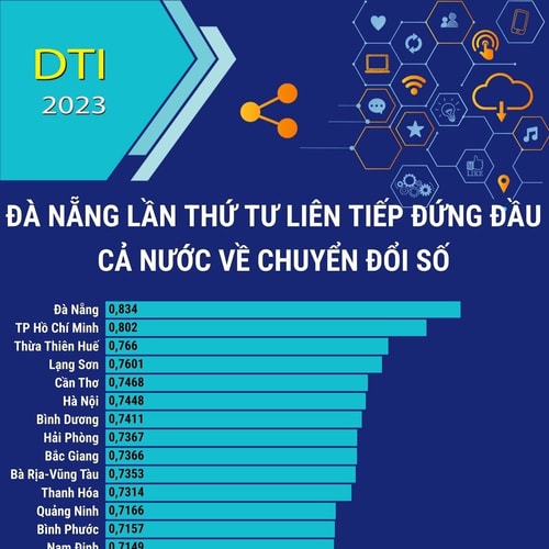 DTI 2023: Đà Nẵng lần thứ tư liên tiếp đứng đầu cả nước về chuyển đổi số