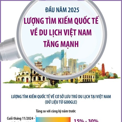 Lượng tìm kiếm quốc tế về du lịch Việt Nam tăng mạnh