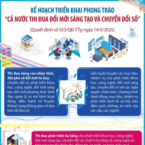 Kế hoạch triển khai Phong trào "Cả nước thi đua đổi mới sáng tạo và chuyển đổi số"
