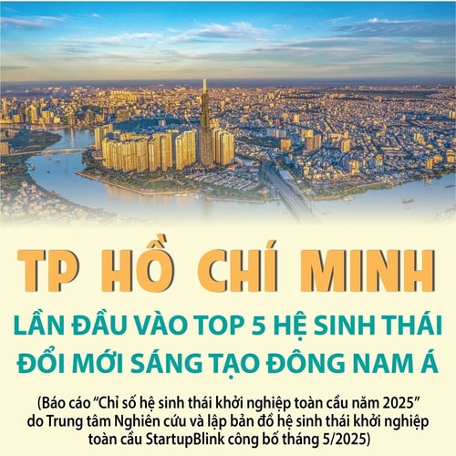 TP Hồ Chí Minh lần đầu vào top 5 hệ sinh thái đổi mới sáng tạo Đông Nam Á