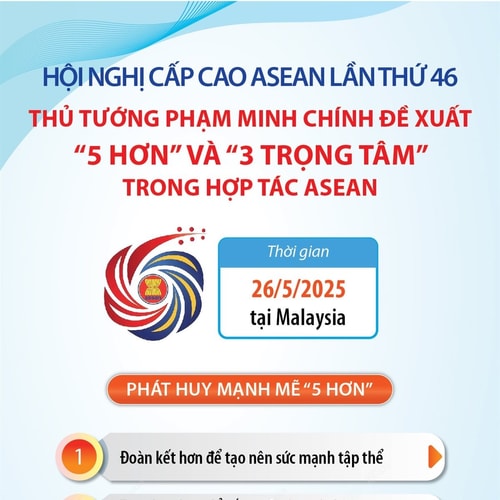 Hội nghị Cấp cao ASEAN lần thứ 46: Thủ tướng Phạm Minh Chính đề xuất "5 hơn" và "3 trọng tâm" trong hợp tác ASEAN
