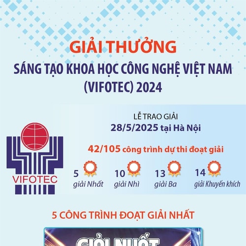 Giải thưởng Sáng tạo Khoa học Công nghệ Việt Nam (Vifotec) 2024