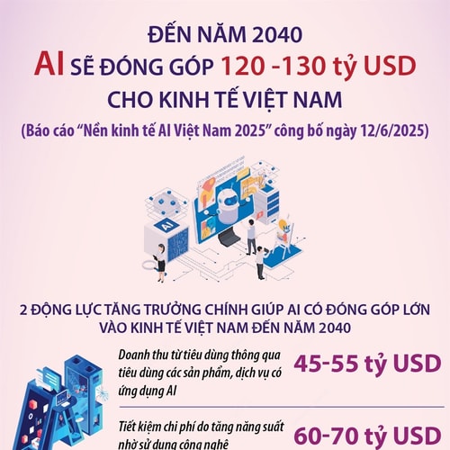 Đến năm 2040, AI sẽ đóng góp 120 - 130 tỷ USD cho kinh tế Việt Nam