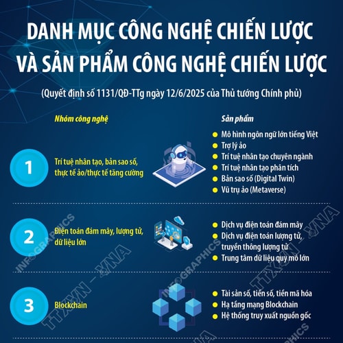 11 nhóm công nghệ chiến lược và 35 nhóm sản phẩm công nghệ chiến lược