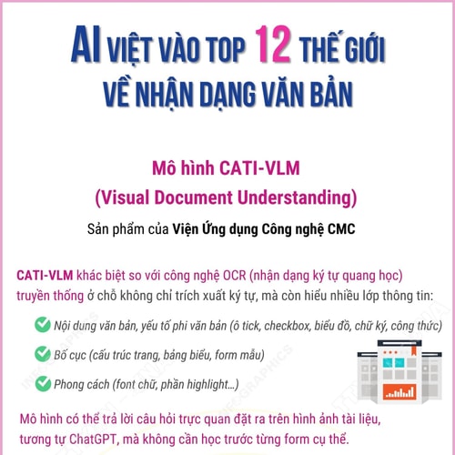 AI Việt vào Top 12 thế giới về nhận dạng văn bản