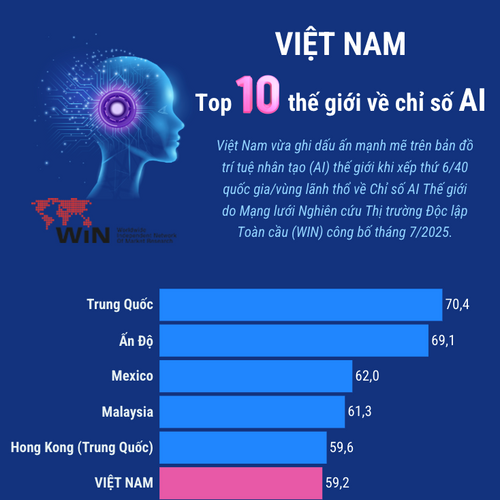 Việt Nam trong Top 10 thế giới về Chỉ số AI