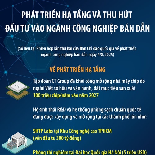 Phát triển hạ tầng và thu hút đầu tư vào ngành công nghiệp bán dẫn