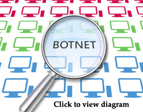  Năm 2014 - Tấn công qua Botnet tiếp tục nóng 