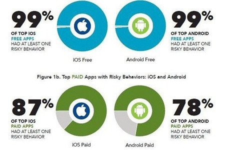 Hầu hết ứng dụng di động (miễn phí, trả tiền) đều theo dõi người dùng 