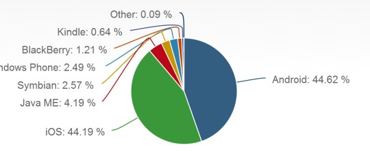  Người dùng iOS dành thời gian vào mạng nhiều gấp 7 lần người dùng Android 