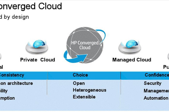  Giải pháp Điện toán đám mây hội tụ mới của HP 
