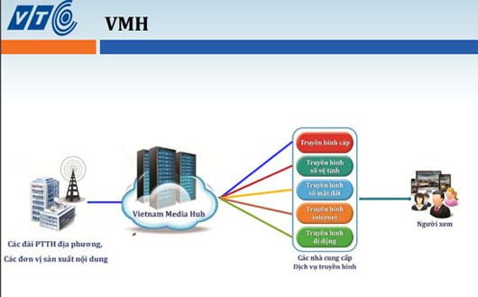  Tổng công ty VTC chính thức ra mắt hệ thống Vietnam Media Hub 