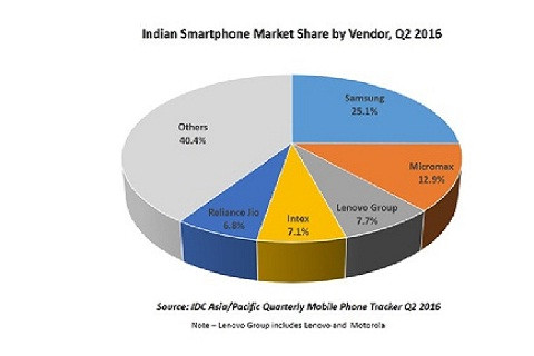  Samsung dẫn đầu thị trường điện thoại thông minh của Ấn Độ trong Quý 2/2016 