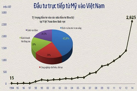  Các doanh nghiệp Mỹ tại ASEAN ưu tiên mở rộng đầu tư vào Việt Nam 