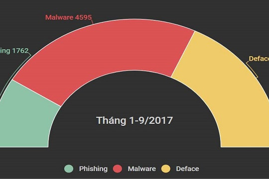  Gần 10.000 sự cố an ninh mạng trong chín tháng đầu năm 2017 