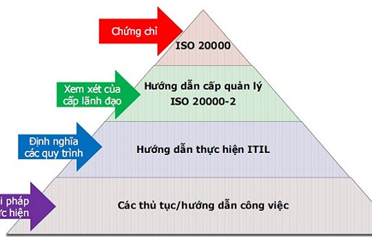  So sánh chuẩn quản lý dịch vụ công nghệ thông tin ITIL và ISO/IEC 20000 