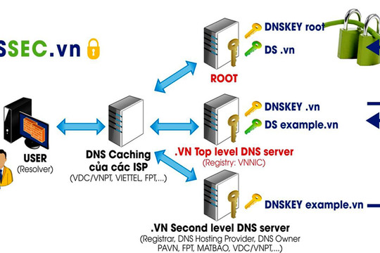  Hệ thống DNS quốc gia hoạt động ổn định và an toàn 