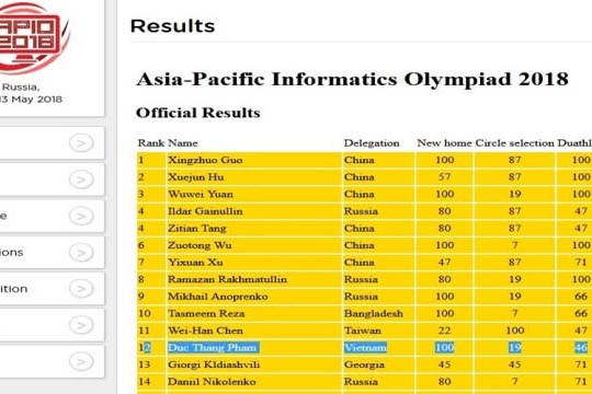  Việt Nam đoạt bảy huy chương tại Olympic Tin học châu Á 2018 