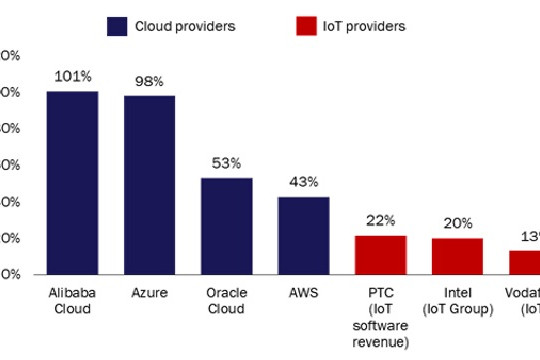  Cách các nhà cung cấp IoT có thể học hỏi từ công nghệ đám mây 