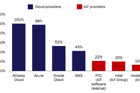  Cách các nhà cung cấp IoT có thể học hỏi từ công nghệ đám mây 