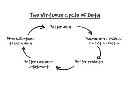  Cách tạo vòng tròn phát triển từ dữ liệu khách hàng 