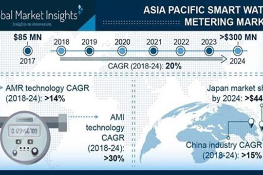  Thị trường đồng hồ nước thông minh của APAC vượt 300 triệu đô la vào năm 2024 