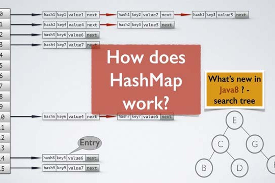  Làm thế nào để sử dụng Java HashMap hiệu quả 