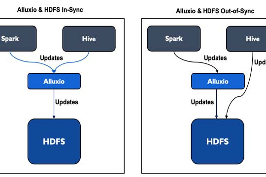  Hai cách để giữ các tệp được đồng bộ hóa giữa Alluxio và HDFS 