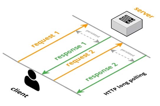  WebSockets và Long Polling – phương thức nào ưu việt hơn? 