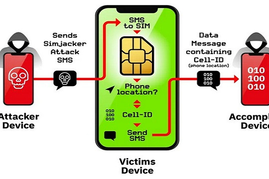  Lỗ hổng SimJacker cho phép tấn công bất kỳ điện thoại nào chỉ bằng SMS 