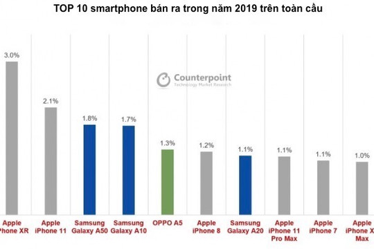  Những smartphone bán chạy nhất toàn cầu năm 2019 