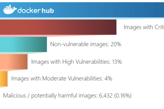 Hơn một nửa hình ảnh trên Docker Hub có lỗ hổng nguy cấp